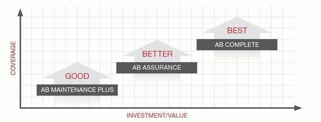 Service plan investment and value
