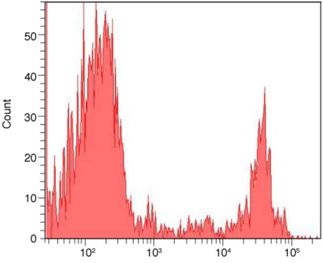 Flow cytometry histogram showing human mononuclear cells incubated with anti-CD8 complexed with biotin-XX Zenon&reg; labeling reagent and followed by staining with Alexa Fluor&reg; 488 streptavidin.