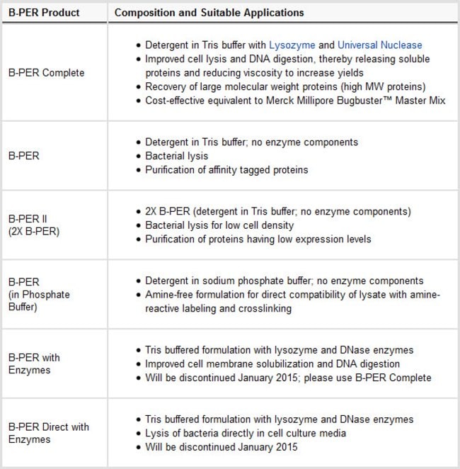 Thermo Scientific B-PER Reagent Selection Guide