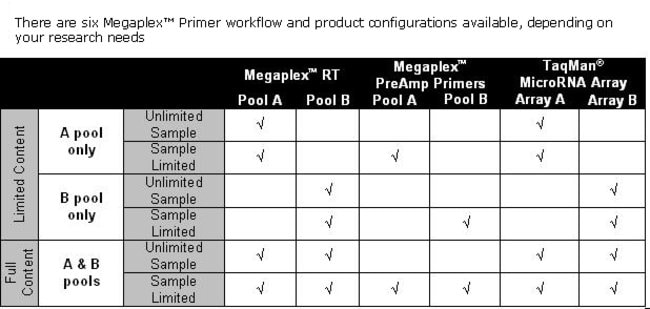 Megaplex™ workflow choices.