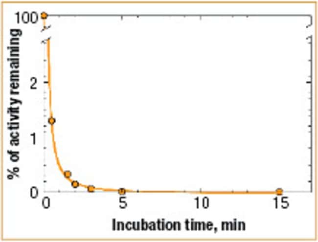 Thermoinactivation curve of FastAP Thermosensitive AP at 75&deg;C
