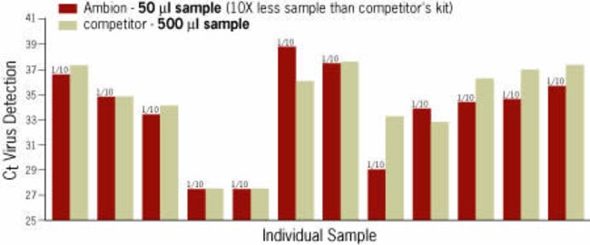 MagMAX&trade; Achieves Equal Sensitivity with 10X Less Sample than Competitor's Kit