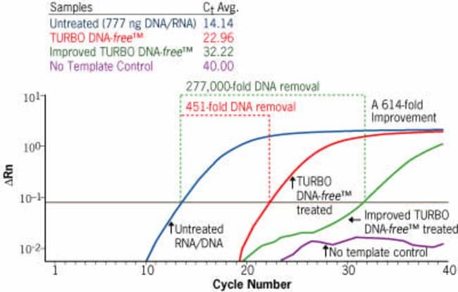 TURBO DNA-free&trade; reagent improves DNA removal by more than 600-fold.