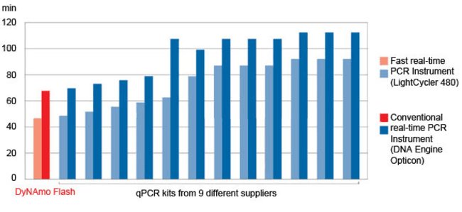 Time savings with both fast and conventional real-time PCR instruments