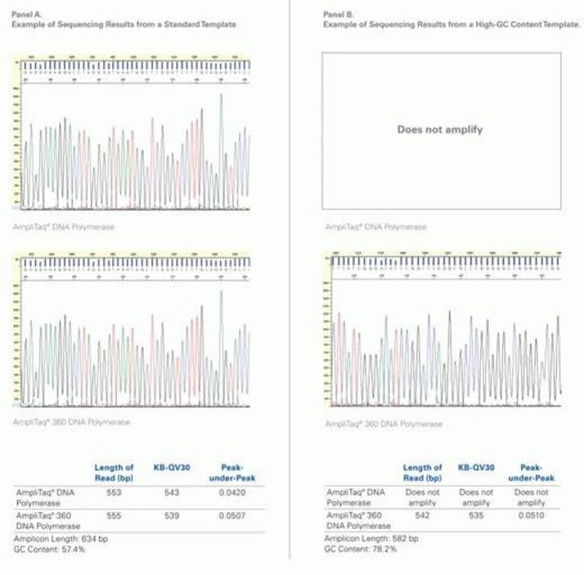 Figure 5. High Quality Overall Sequencing Data Obtained from AmpliTaq® 360 DNA Polymerase-Generated PCR Products.