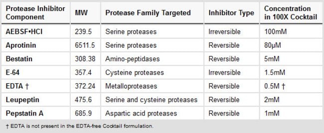Formulation and concentration of the Thermo Scientific Halt Protease Inhibitor Cocktail