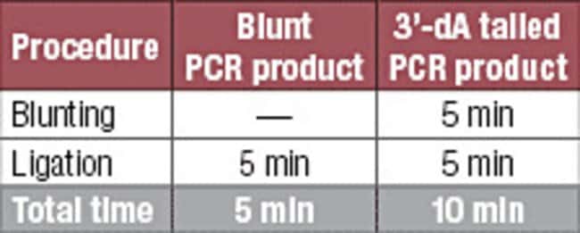 CloneJET PCR Cloning Kit