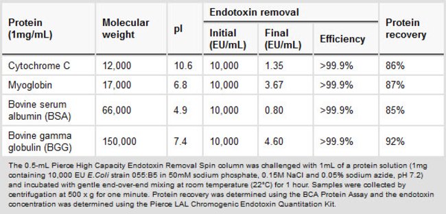 Thermo Scientific Pierce High Capacity Endotoxin Removal Resin eliminates &gt;99% of endotoxins from various protein samples