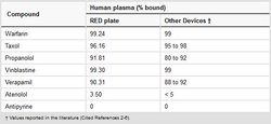 Rapid Equilibrium Dialysis Inserts and Plates