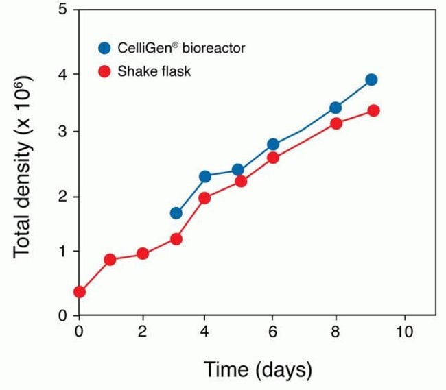 Cell Growth Performance of CHO cells in Shake Flasks and Bioreactors