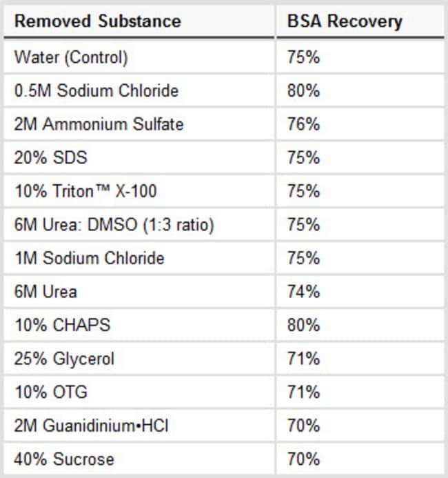 Effective removal of SDS-PAGE-interfering reagents