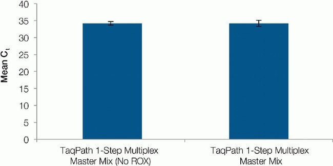 Figure 1. Reliable low-copy detection with TaqPath 1-Step Multiplex Master Mix
