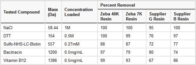 Thermo Scientific Zeba 40K and 7K Desalt Resin Performance