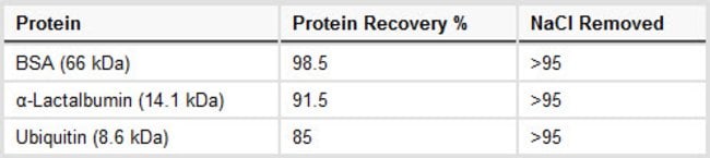 Protein recovery and desalting efficiency