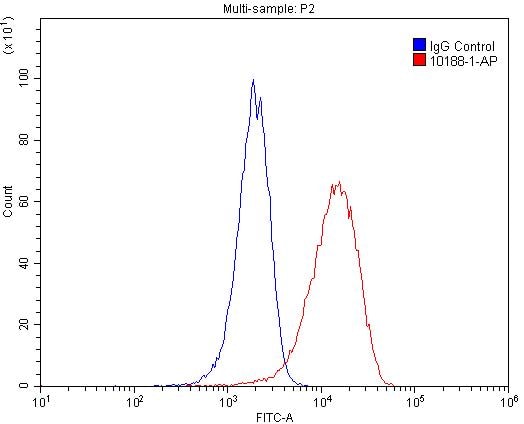 TGFBI / BIGH3 Antibody in Flow Cytometry (Flow)