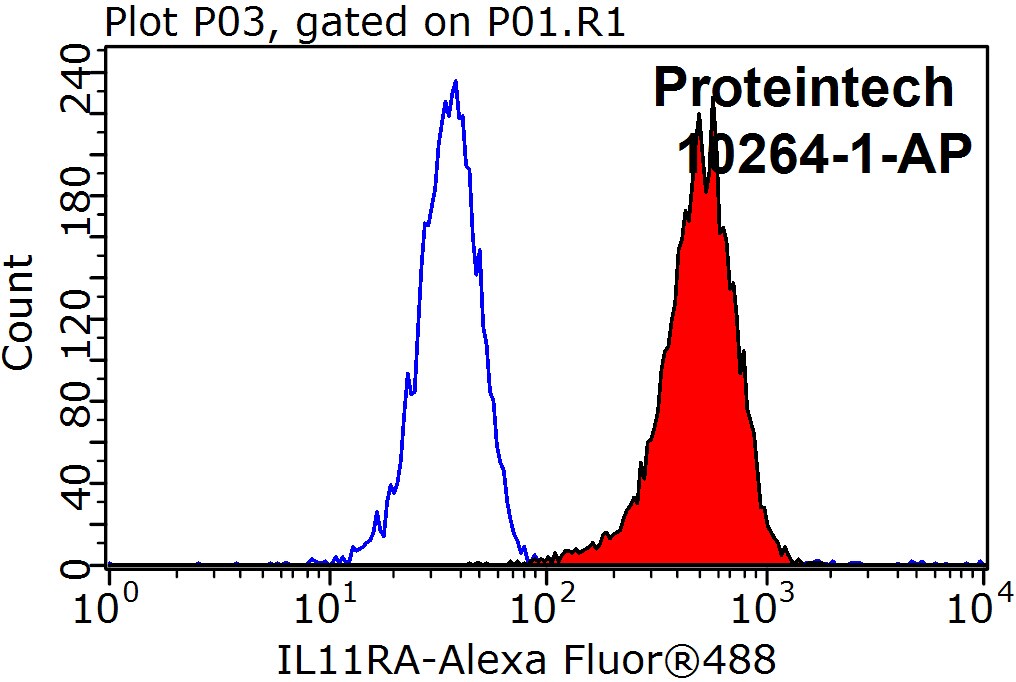 10264-1-AP-IL11RA-Flow-20190227152956.jpg