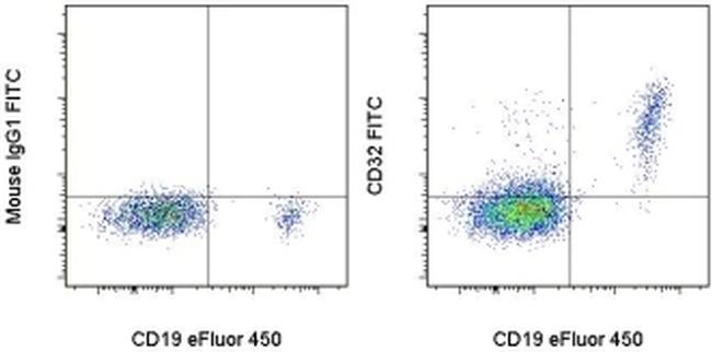CD32 Antibody in Flow Cytometry (Flow)