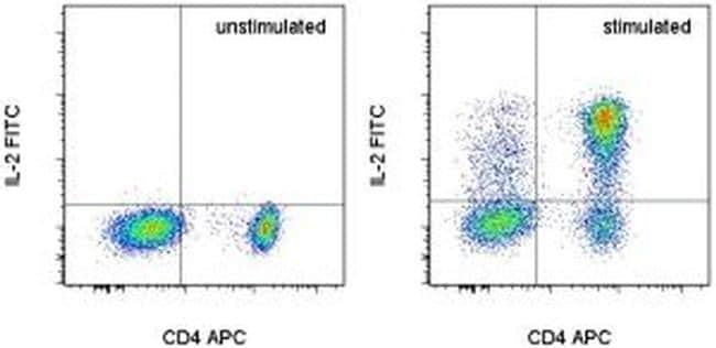 IL-2 Antibody, FITC (11-7029-42)