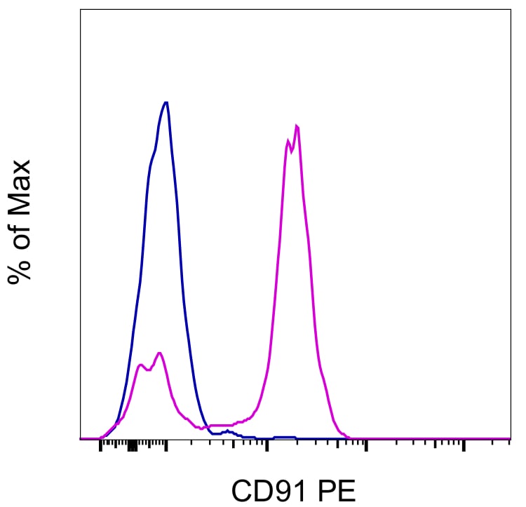 CD91 Antibody, PE (12-0919-42)