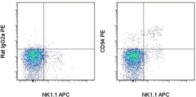 CD94 Antibody, PE (12-0941-81)