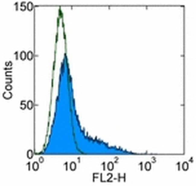 CD207 (Langerin) Antibody, PE (12-2075-82)