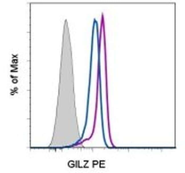 GILZ Antibody in Flow Cytometry (Flow)