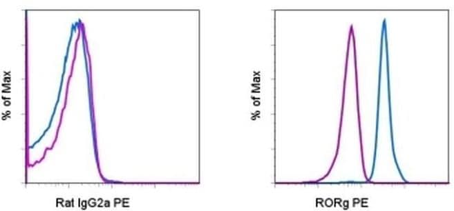 ROR gamma (t) Antibody, PE (12-6988-82)