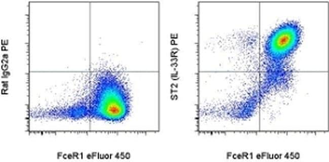 IL-33R (ST2) Antibody in Flow Cytometry (Flow)