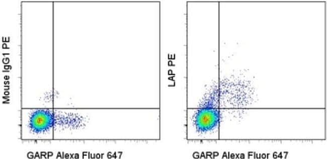 LAP (Latency Associated peptide) Antibody in Flow Cytometry (Flow)