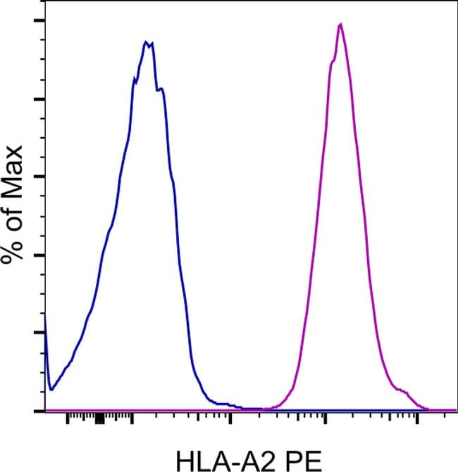 HLA-A2 Antibody, PE (12-9876-42)