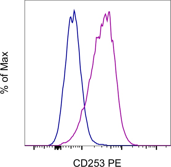 CD253 (TRAIL) Antibody, PE (12-9927-42)