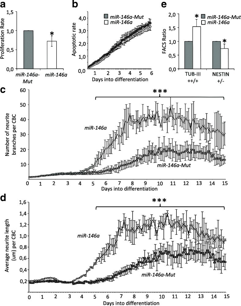 Beta 3 Tubulin Antibody Alexa Fluor 488 53 4510 80