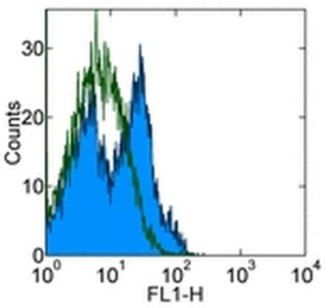 CD21/CD35 Antibody (14-0211-81)