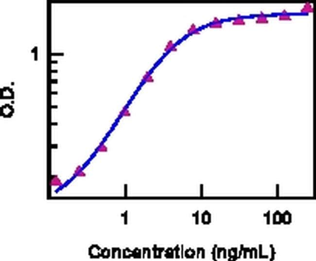 Mouse IL-15/IL-15R Complex Protein in Functional assay (FN)