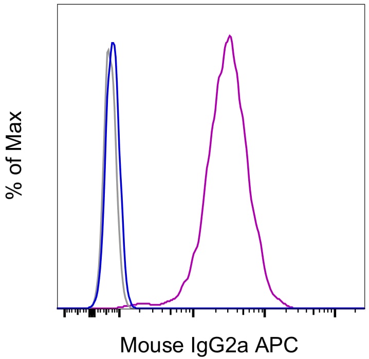 Fc Receptor Binding Inhibitor Antibody (14-9161-73)