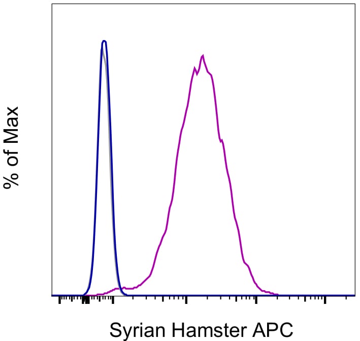 Fc Receptor Binding Inhibitor Antibody (14-9161-73)