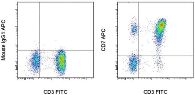CD7 Antibody in Flow Cytometry (Flow)