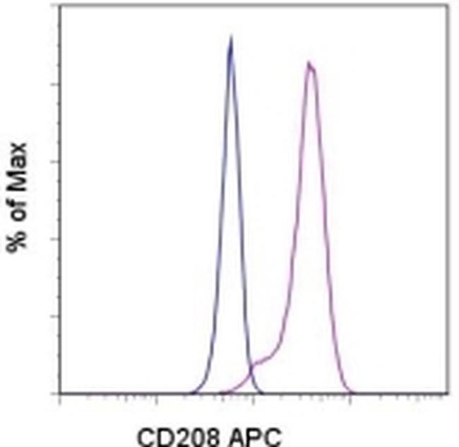 CD208 (DC-LAMP) Antibody, APC (17-2089-41)