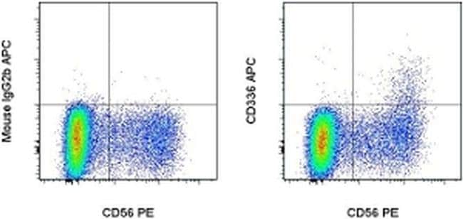 CD336 (NKp44) Monoclonal Antibody (44.189), APC, eBioscience™