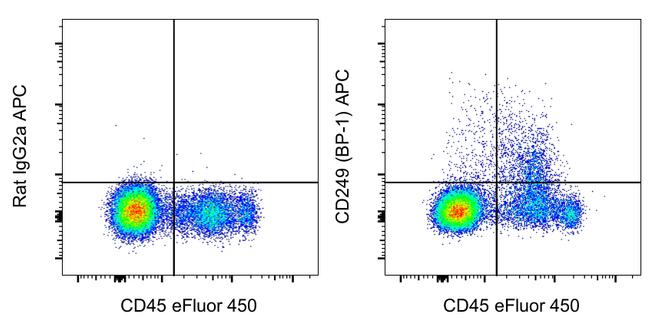 CD249 (BP-1) Antibody in Flow Cytometry (Flow)
