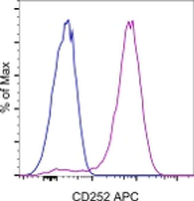 CD252 (OX40 Ligand) Antibody, APC (17-5905-82)