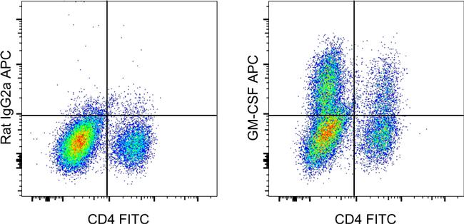 GM-CSF Antibody in Flow Cytometry (Flow)