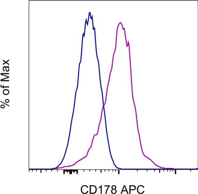 CD178 (Fas Ligand) Antibody, APC (17-9919-42)