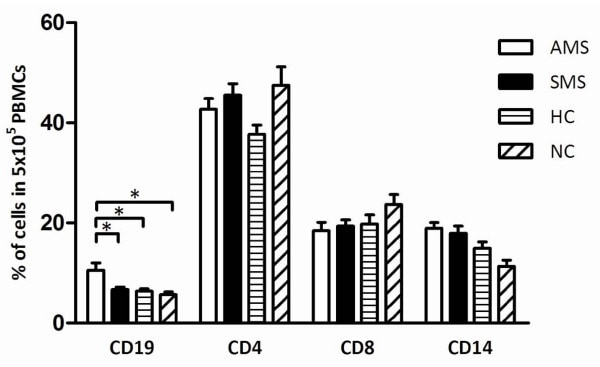 Cd19 Antibody Percp Cyanine5 5 45 0199 42