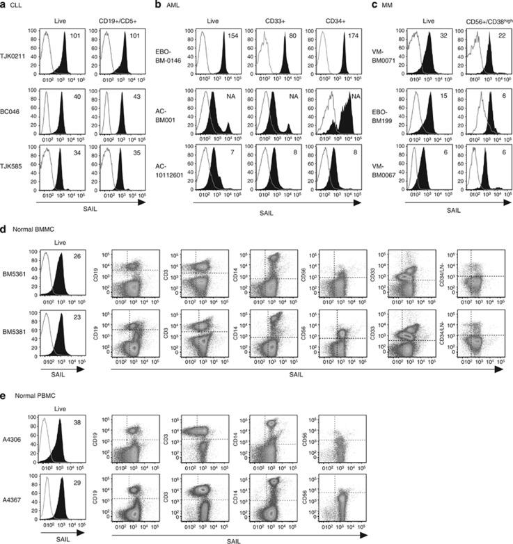 Human Hematopoietic Lineage Antibody in Flow Cytometry (Flow)