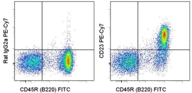 CD23 Antibody in Flow Cytometry (Flow)