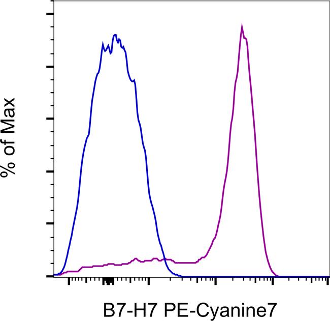 B7-H7 Antibody, PE-Cyanine7 (25-6537-42)