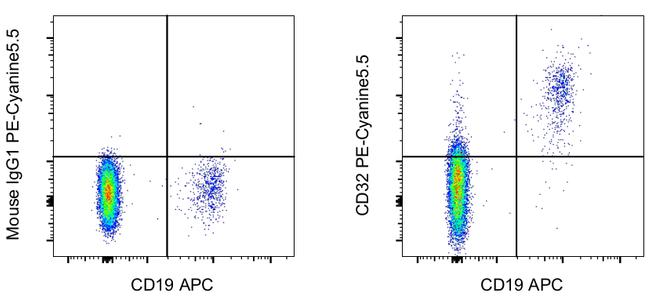 CD32 Antibody in Flow Cytometry (Flow)