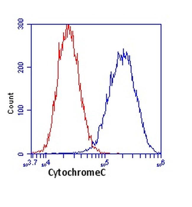 Cytochrome C Antibody in Flow Cytometry (Flow)