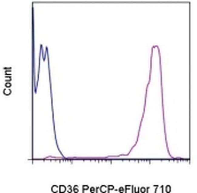 CD36 Antibody in Flow Cytometry (Flow)
